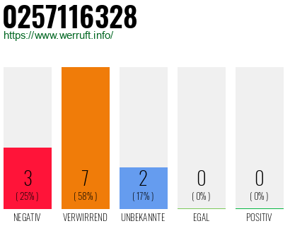Rufnummer 0257116328 Telefonnummer 0257116328