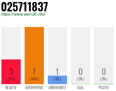 Rufnummer 025711837 Telefonnummer 025711837