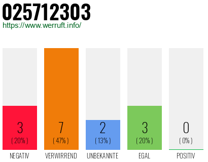 Rufnummer 025712303 Telefonnummer 025712303