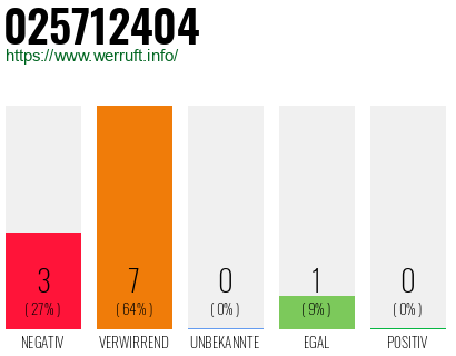 Rufnummer 025712404 Telefonnummer 025712404