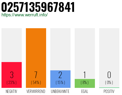 Rufnummer 0257135967841 Telefonnummer 0257135967841