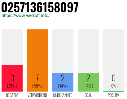 Rufnummer 0257136158097 Telefonnummer 0257136158097