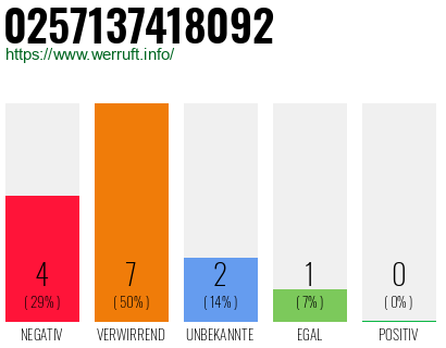 Rufnummer 0257137418092 Telefonnummer 0257137418092