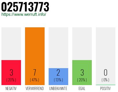 Rufnummer 025713773 Telefonnummer 025713773