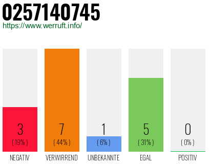 Rufnummer 0257140745 Telefonnummer 0257140745