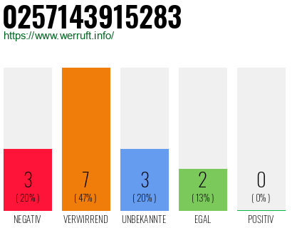 Rufnummer 0257143915283 Telefonnummer 0257143915283