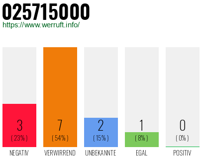 Rufnummer 025715000 Telefonnummer 025715000