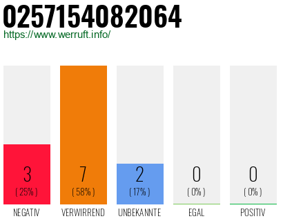 Rufnummer 0257154082064 Telefonnummer 0257154082064