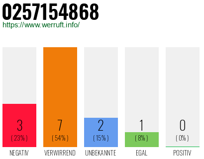 Rufnummer 0257154868 Telefonnummer 0257154868