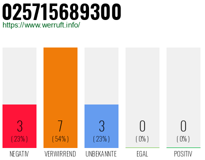 Rufnummer 025715689300 Telefonnummer 025715689300
