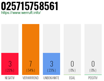 Rufnummer 025715758561 Telefonnummer 025715758561