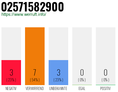 Rufnummer 02571582900 Telefonnummer 02571582900