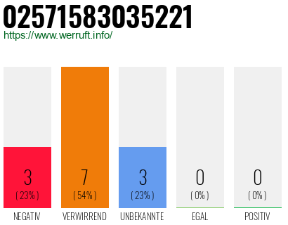 Rufnummer 02571583035221 Telefonnummer 02571583035221