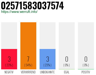 Rufnummer 02571583037574 Telefonnummer 02571583037574
