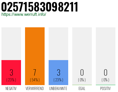Rufnummer 02571583098211 Telefonnummer 02571583098211