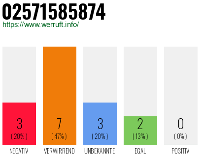 Rufnummer 02571585874 Telefonnummer 02571585874