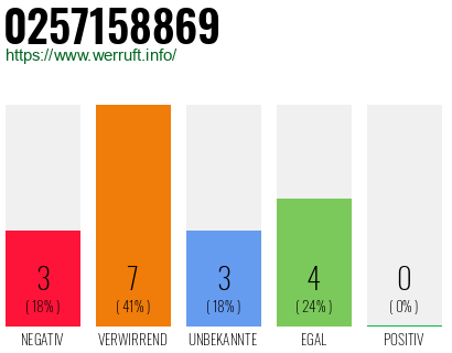 Rufnummer 0257158869 Telefonnummer 0257158869