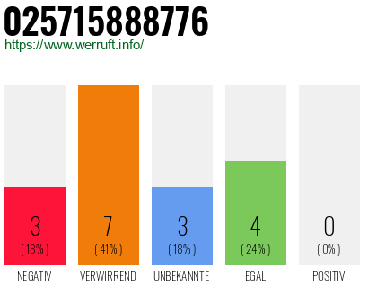 Rufnummer 025715888776 Telefonnummer 025715888776
