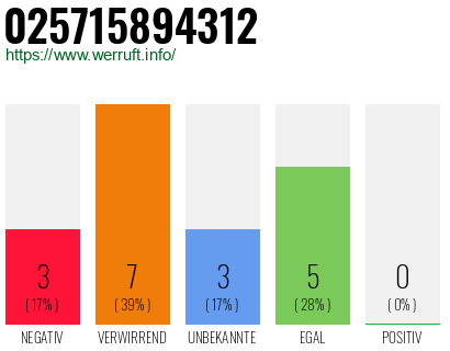 Rufnummer 025715894312 Telefonnummer 025715894312