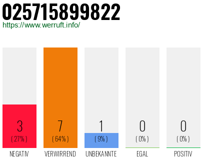 Rufnummer 025715899822 Telefonnummer 025715899822