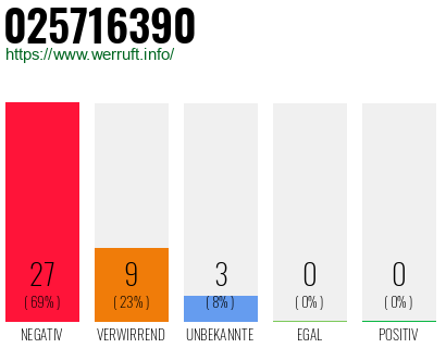Rufnummer 025716390 Telefonnummer 025716390