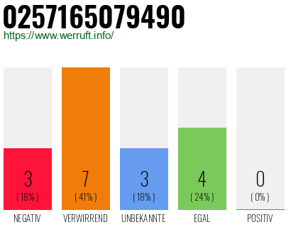 Rufnummer 0257165079490 Telefonnummer 0257165079490