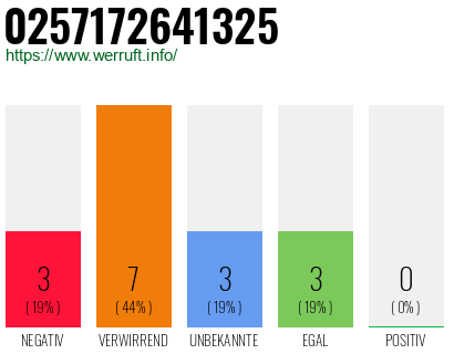 Rufnummer 0257172641325 Telefonnummer 0257172641325