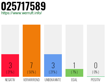 Rufnummer 025717589 Telefonnummer 025717589