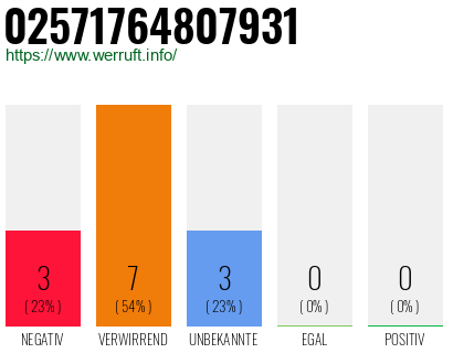Rufnummer 02571764807931 Telefonnummer 02571764807931
