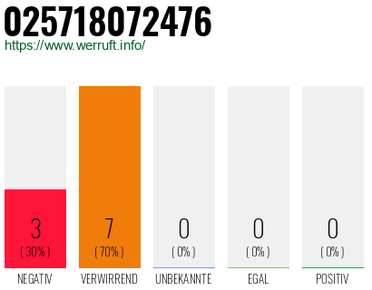 Rufnummer 025718072476 Telefonnummer 025718072476