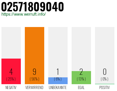 Rufnummer 02571809040 Telefonnummer 02571809040