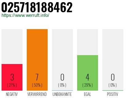 Rufnummer 025718188462 Telefonnummer 025718188462