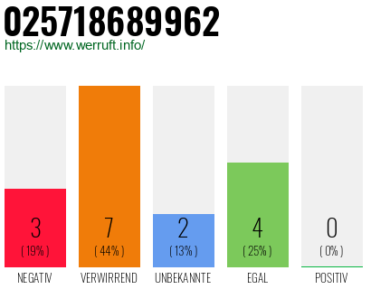 Rufnummer 025718689962 Telefonnummer 025718689962