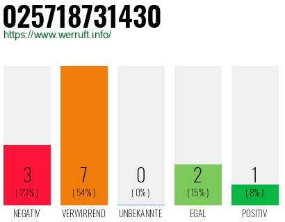 Rufnummer 025718731430 Telefonnummer 025718731430