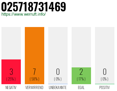 Rufnummer 025718731469 Telefonnummer 025718731469