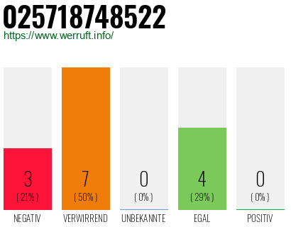 Rufnummer 025718748522 Telefonnummer 025718748522