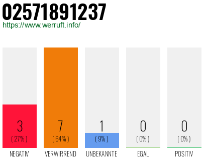 Rufnummer 02571891237 Telefonnummer 02571891237