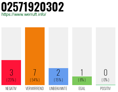 Rufnummer 02571920302 Telefonnummer 02571920302