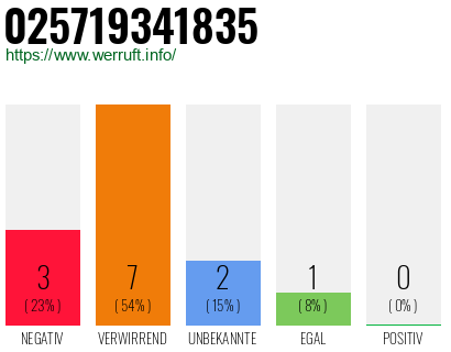Rufnummer 025719341835 Telefonnummer 025719341835