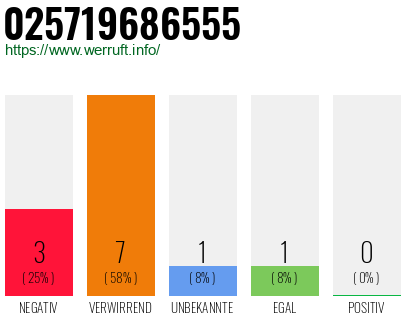 Rufnummer 025719686555 Telefonnummer 025719686555