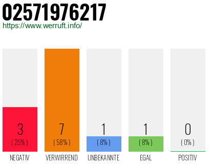 Rufnummer 02571976217 Telefonnummer 02571976217