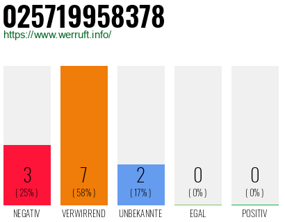 Rufnummer 025719958378 Telefonnummer 025719958378