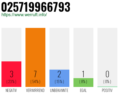 Telefonnummer 025719966793