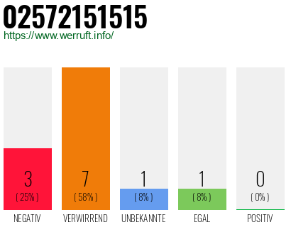 Rufnummer 02572151515 Telefonnummer 02572151515