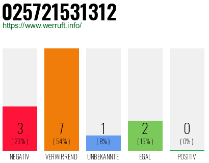 Rufnummer 025721531312 Telefonnummer 025721531312