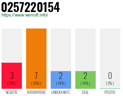 Rufnummer 0257220154 Telefonnummer 0257220154