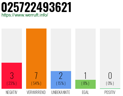 Rufnummer 025722493621 Telefonnummer 025722493621