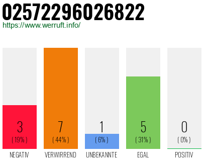 Rufnummer 02572296026822 Telefonnummer 02572296026822