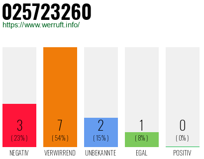 Rufnummer 025723260 Telefonnummer 025723260