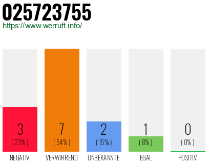 Rufnummer 025723755 Telefonnummer 025723755